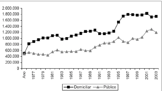 Figura 3.1: Histórico do recebimento de lixo domiciliar e público no município do Rio de  Janeiro 