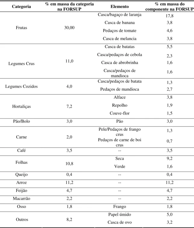 Tabela 4.1: Valores percentuais dos elementos utilizados na elaboração da FORSUP. 