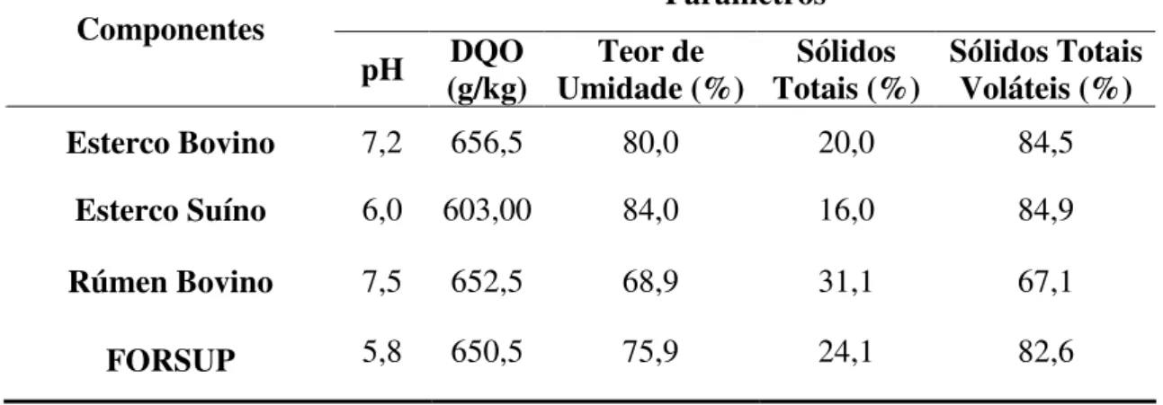 Tabela 4.3: Características físico-químicas dos inóculos e FORSUP da pesquisa. 