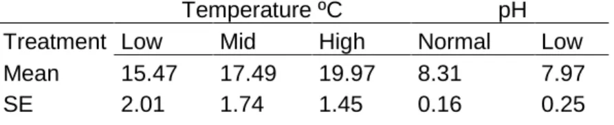 Table 1 – Treatment values (mean SE, n=8) of temperature (ºC) in mesocosms and pH in head tanks 
