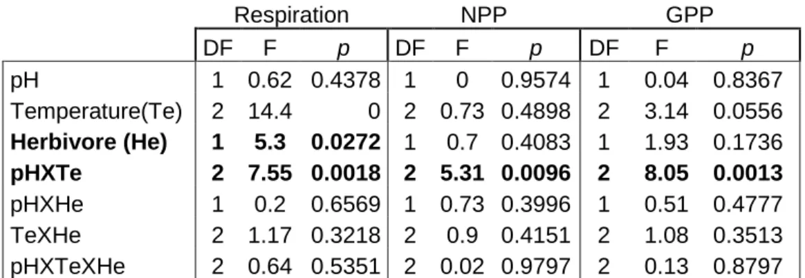 Table 3 - Summary of analysis of variance for Respiration, NPP and GPP of macroalgal assemblages