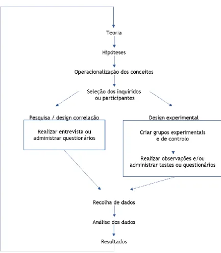 Figura 2 – O processo de pesquisa, adaptado 4 . 