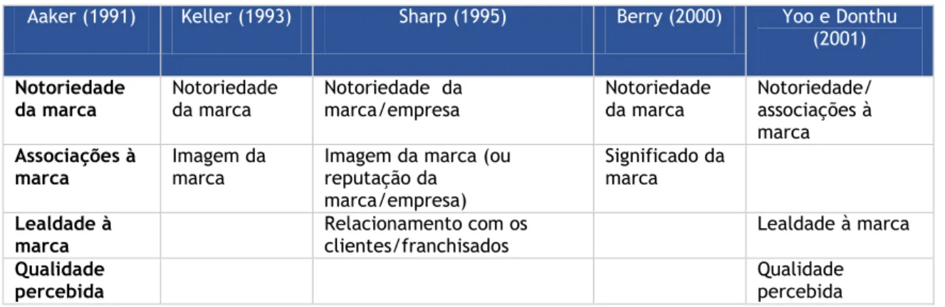Tabela 1 - Fontes de Valor da Marca. 8
