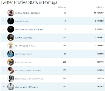 Tabela 6 - Twitter: ranking Portugal. 