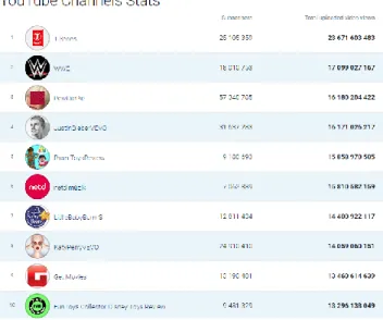Tabela 7 – YouTube: ranking Mundial. 