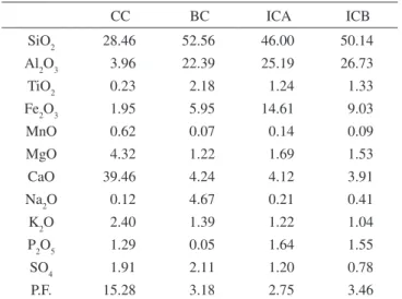 Table 3. Proximate analysis of the blends.