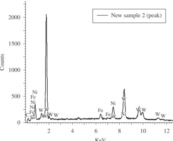 Table 1. D 50  and D 90  – D 10  values for particle size distributions of WC-20Ni  for selected milling times.