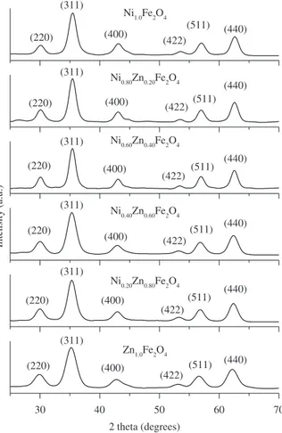 Figure 1. Indexed x-ray diffraction pattern for Ni 1-x Zn x Fe 2 O 4  with x = 0, 0.2,  0.4, 0.6, 0.8 and 1.0