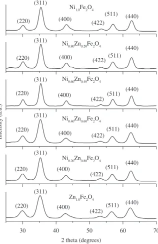 Figure 1. Indexed x-ray diffraction pattern for Ni 1-x Zn x Fe 2 O 4  with x = 0, 0.2,  0.4, 0.6, 0.8 and 1.0
