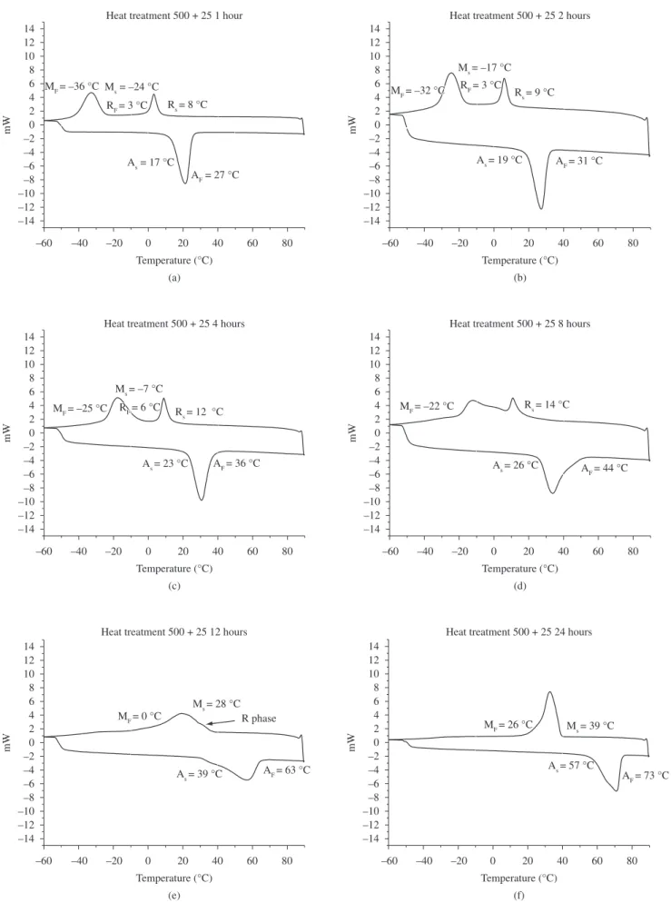 Figure 3. Calorimetrical curves for samples heat treated at 500 °C: a) 1 hour; b) 2 hours; c) 4 hours; d) 8 hours; e) 12 hours; and f) 24 hours.