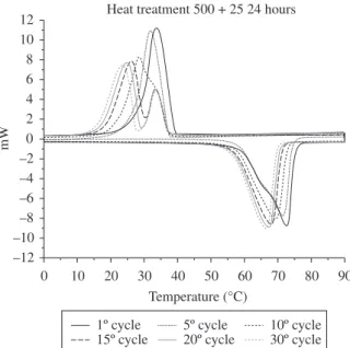 Figure 7. Calorimetrical cycles for the as-treated sample (500 °C / 24 hours). 