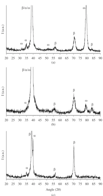 Figure 1 shows the XRD diffractograms of the (a) Ti-10Mo-3Nb,  (b) Ti-10Mo-6Nb and (c) Ti-10Mo-9Nb alloys; the highest intense  peak in each diffractogram was cut in order to better define the low  intense peaks near the background