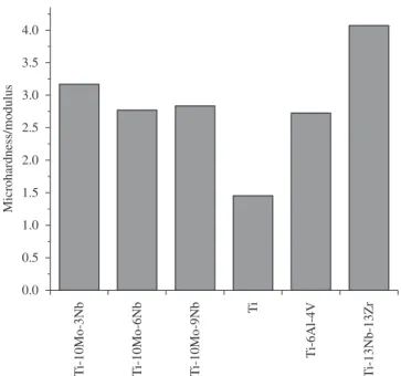 Figure 7. Ratio of hardness to Young’s modulus of Ti10Mo-xNb, Ti-6Al-4V,  Ti-13Nb-13Zr alloys and CP-Ti.