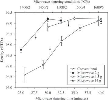 Figure 1. Relative density of microwave hybrid fast sintered and conventionally  sintered alumina compacts.
