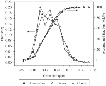 Figure 4. Grain size distribution of the microwave hybrid fast sintered 14.0 g  sample.