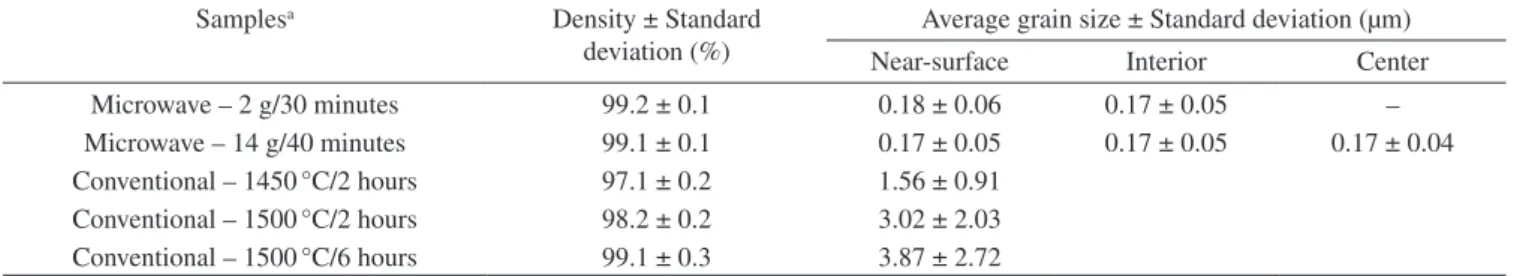 Table 1. Relative density and average grain size of microwave and conventionally sintered samples.