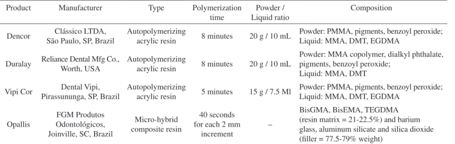 Table 1. Materials evaluated in this study.