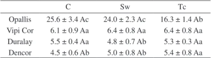 Table 4. Roughness means (µm) ± standard deviations for the experimental  groups. C Sw Tc Opallis 0.42 ± 0.18 Aa 0.46 ± 0.22 Aab 0.83 ± 0.21 Ba Vipi Cor 0.41 ± 0.15 Aa 0.58 ± 0.14 Aa 0.95 ± 0.35 Ba Duralay 0.51 ± 0.20 Aa 0.50 ± 0.16 Aab 0.43 ± 0.18 Ab Denc