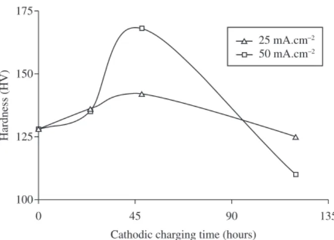 Figure 2. Effect of cathodic charging time on Vickers microhardness of  Al-32Si-2Cu alloy hydrogenated at 25 and 50 mA.cm –2