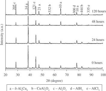 Figure 3. X-ray diffraction patterns of Al-32Si-2Cu alloy before and after  cathodic charging in 0.1 M HCl at 25 mA.cm –2 .