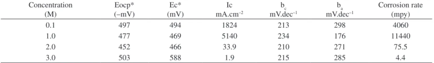 Figure 9. Potentiodynamic polarization plot for Al-Si-Cu alloy in a) 0.1; 