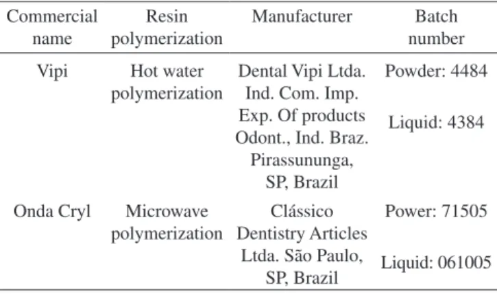 Table 1. Materials used in the study.