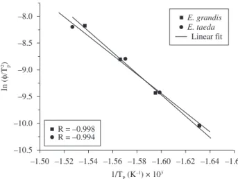 Figure 9. Graph of ln φ /Tp 2  vs. 1/Tp obtained by the Kissinger method.