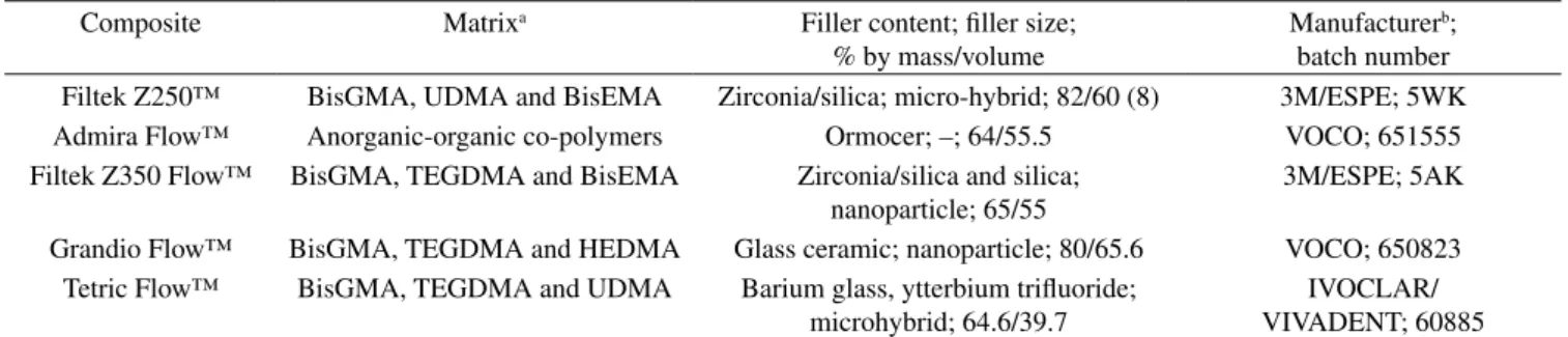 Table 1. Composition, manufacturer and batch number of the materials.