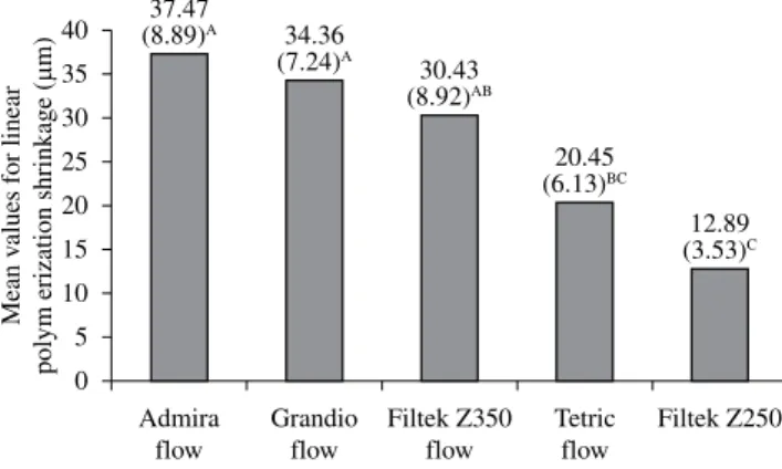 Figure 3. Mean values of ME (GPa) and standard deviations ( ) of the materials  studied