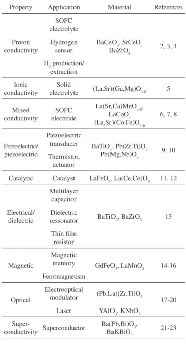 Figure 1. Representation of a solid oxide fuel cell based on proton conductor  electrolyte.