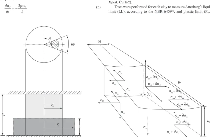 Figure 1. Process of compression of a clay cylinder and infinitesimal volume analysis of test specimen.