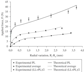 Figure 3. Theoretical curves and experimental points from compression test,  A2 clay. LL = Liquid Limit; LP = Plastic Limit.
