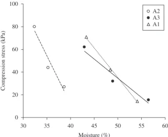 Figure 6. Effective stress of compression and moisture correlation.