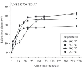 Figure 4. Percentage of deleterious phases precipitates against aging time at  800, 850, 900 and 950 °C for SD-B.