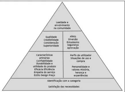 Figura 3: Características dos principais elementos da Pirâmide de Brand Equity baseado no Cliente  Fonte: Adaptado de (Keller, 2001, 2008) 