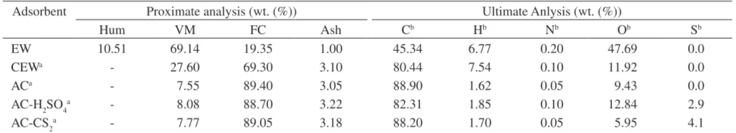 Table 1. Proximate and elemental analysis (expressed in a dry basis).