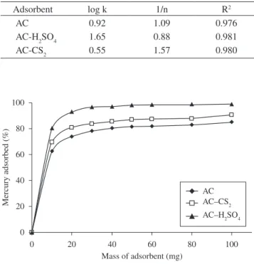 Table 3. Acid and basic surface groups and pH PZC  experimental results.