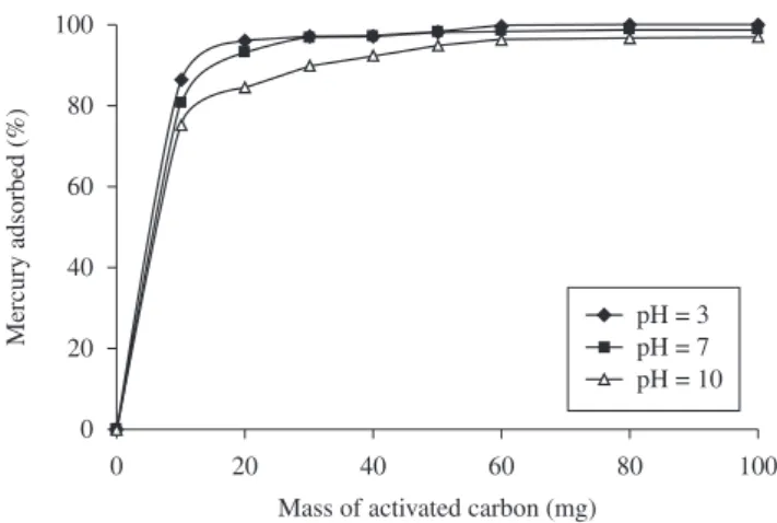 Figure 7. Effect of temperature on removal of Hg(II) for AC-H 2 SO 4 .