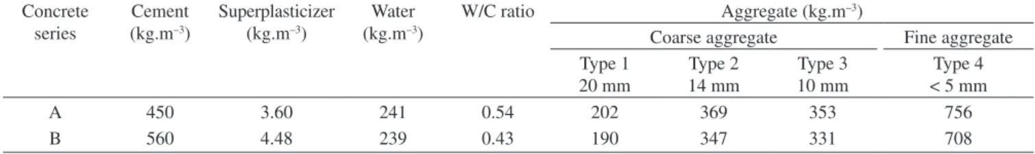 Table 1. Mix proportioning and mix designation of concrete mixes.