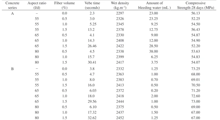 Table 2. Vebe time, wet density, compressive strength, and amount of bleeding water test results.