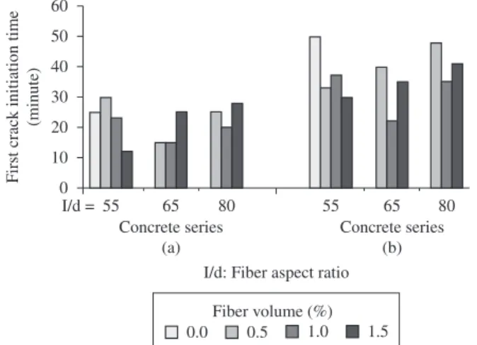 Figure 4. Effect of fiber volume on total plastic shrinkage crack length (mm),  for series A and series B concretes.