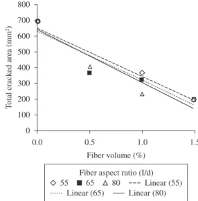 Figure 6. Effect of fiber volume on total plastic shrinkage crack area (mm 2 ),  for series A and series B concretes.