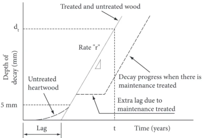 Figure 3. Illustrative scheme of the relative decay rate of different types of  wood 9 .