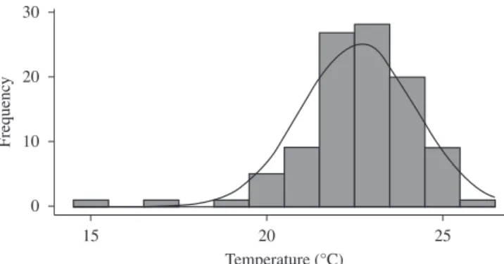 Table 3 shows the descriptive statistics for the obtained values  with the application of the climatologic data to Leicester’s model 9 .