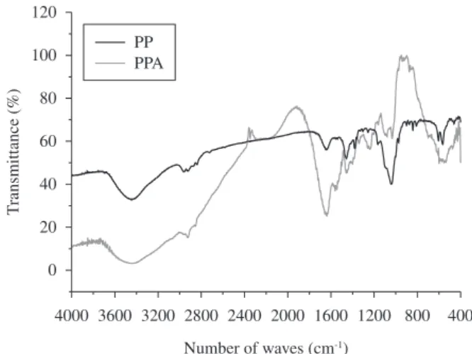 Figure 1. FTIR spectrum of polypropylene (PP) and polypropylene/açaí fiber  composite (PPA).