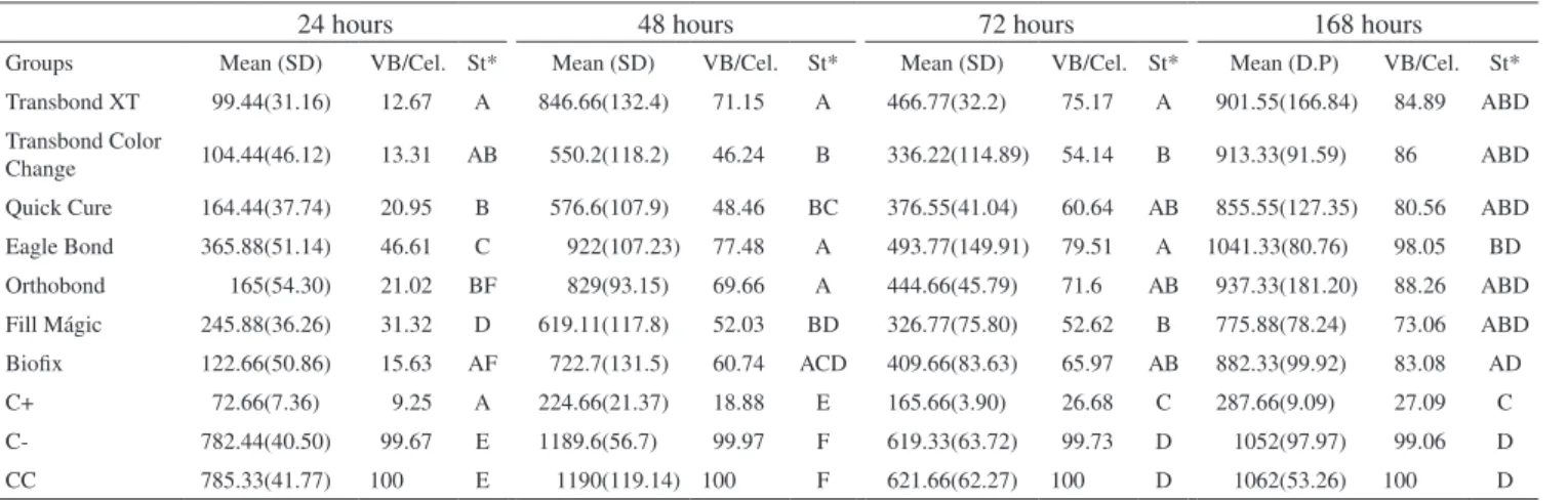 Table 2. Average values of cells, standard deviation, cell viability and statistic analysis of the groups studied.