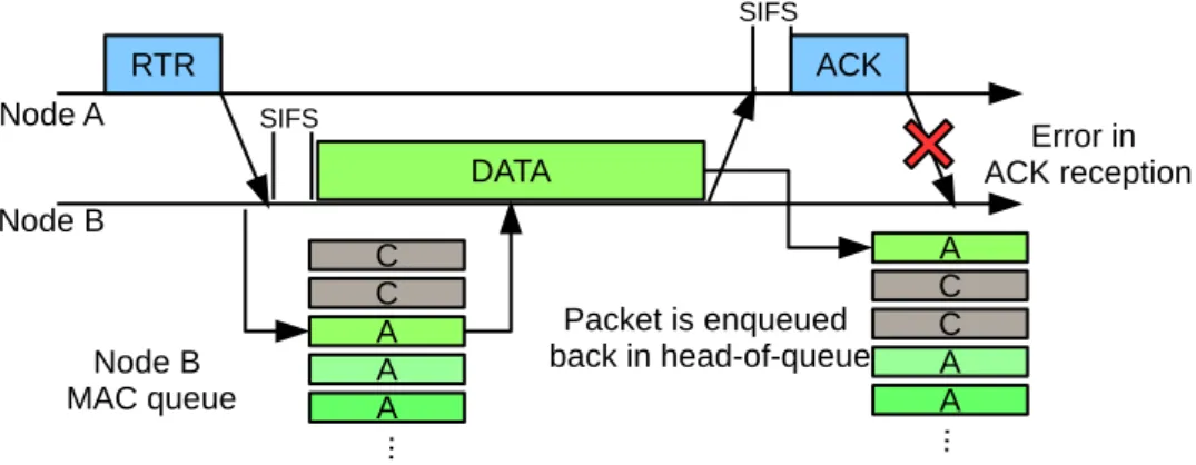 Figure 4.8: Example of ACK timeout. Data packet is enqueued back in MAC queue head-of-line.