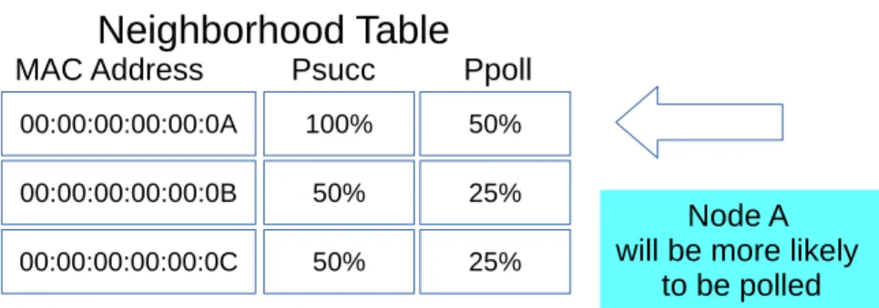 Figure 5.3: Example of Likelihood of Successful Handshake discipline in neighborhood table.