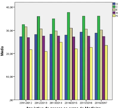 Figura 2. Representação da variação da média dos cinco fatores nos seis anos letivos. (barras de erro  com intervalo de confiança de 95%) 