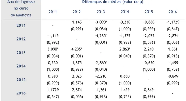 Tabela 13. Comparação das médias do fator Neuroticismo (N), recorrendo à ANOVA (Tamhane)  Ano de ingresso 